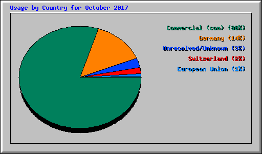 Usage by Country for October 2017