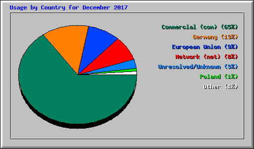 Usage by Country for December 2017