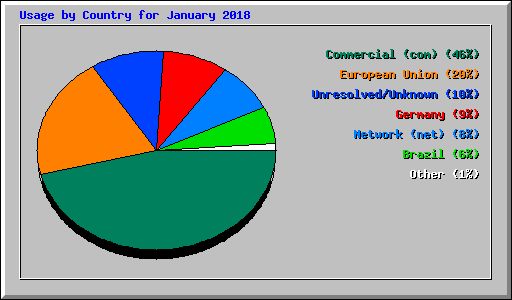 Usage by Country for January 2018