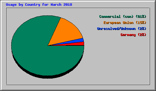 Usage by Country for March 2018
