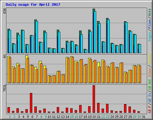 Daily usage for April 2017