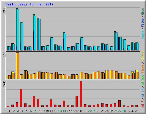 Daily usage for May 2017