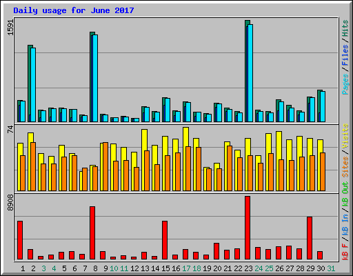Daily usage for June 2017
