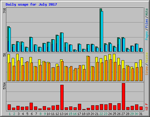 Daily usage for July 2017
