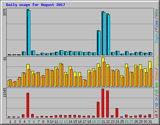 Daily usage for August 2017