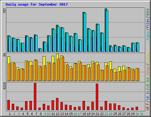 Daily usage for September 2017