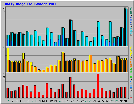 Daily usage for October 2017