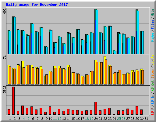 Daily usage for November 2017