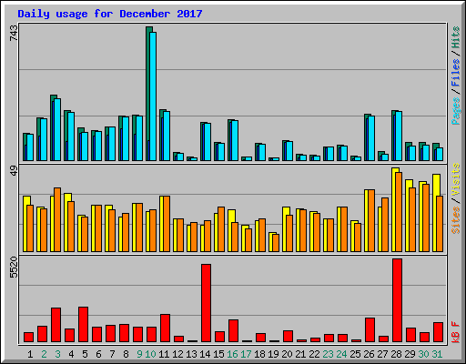 Daily usage for December 2017