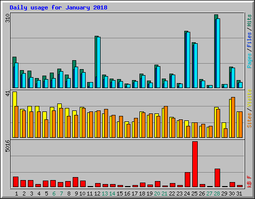 Daily usage for January 2018