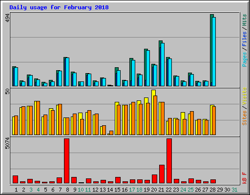 Daily usage for February 2018