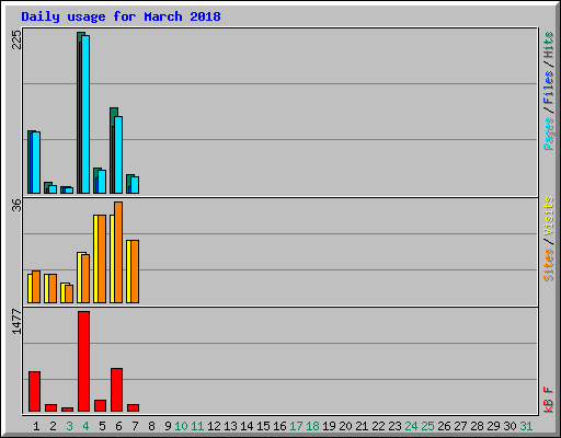 Daily usage for March 2018