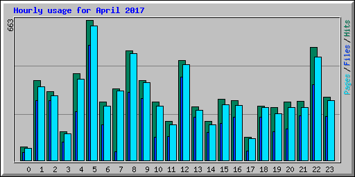 Hourly usage for April 2017