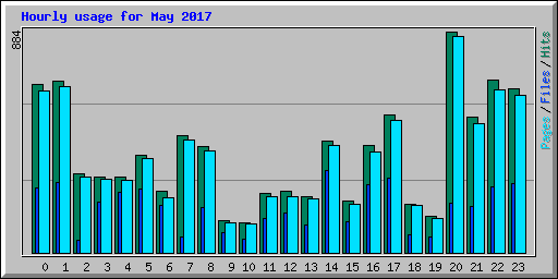 Hourly usage for May 2017