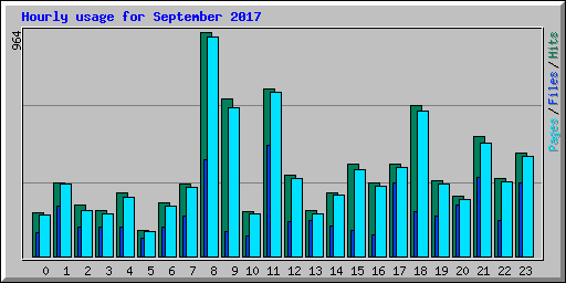 Hourly usage for September 2017