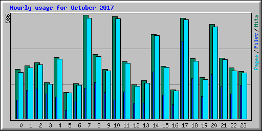 Hourly usage for October 2017