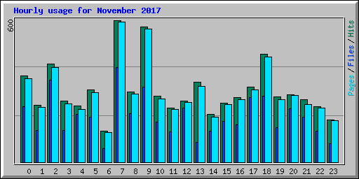 Hourly usage for November 2017
