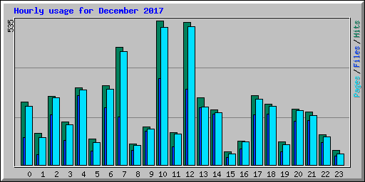 Hourly usage for December 2017