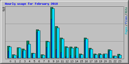 Hourly usage for February 2018