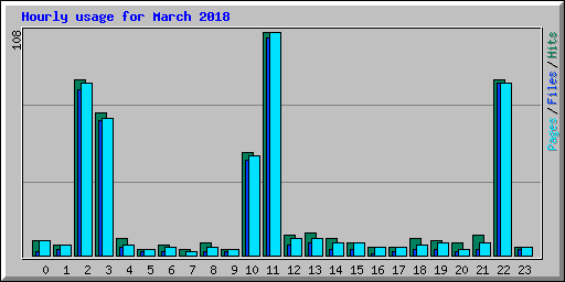 Hourly usage for March 2018