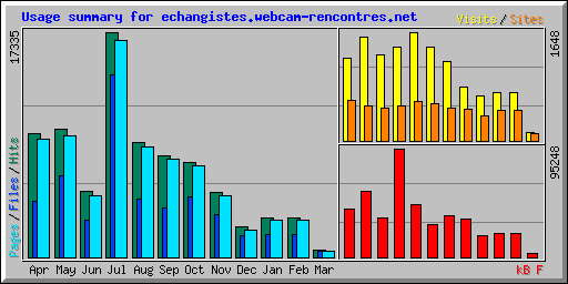 Usage summary for echangistes.webcam-rencontres.net
