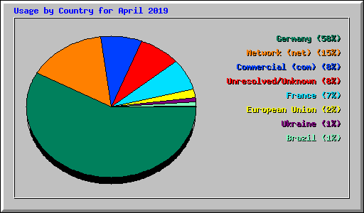 Usage by Country for April 2019