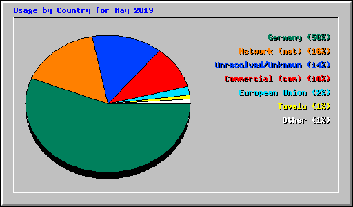 Usage by Country for May 2019