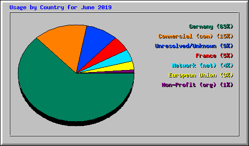 Usage by Country for June 2019
