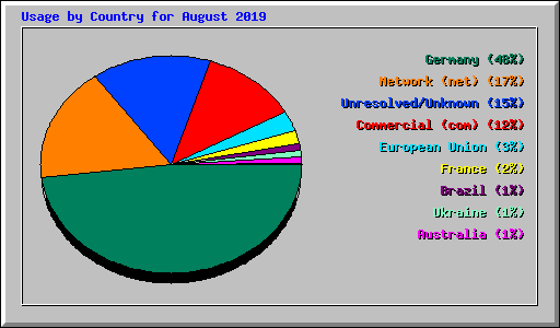 Usage by Country for August 2019