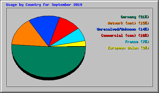 Usage by Country for September 2019