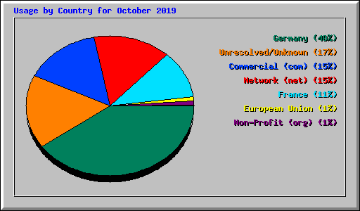 Usage by Country for October 2019