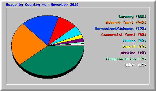 Usage by Country for November 2019