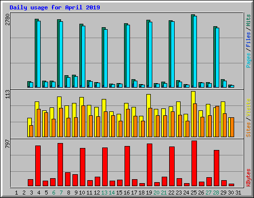 Daily usage for April 2019