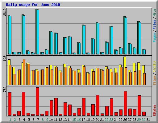 Daily usage for June 2019