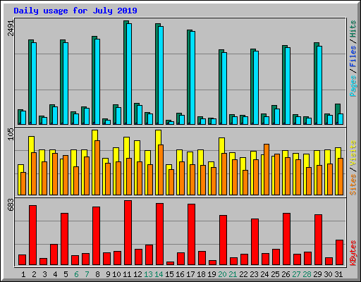 Daily usage for July 2019