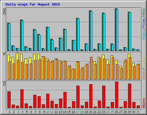 Daily usage for August 2019