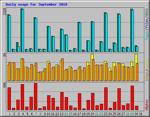 Daily usage for September 2019