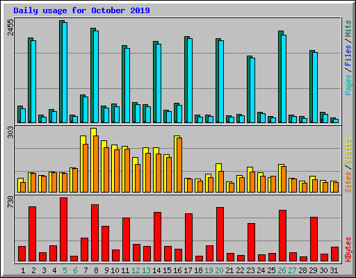 Daily usage for October 2019