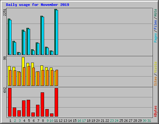 Daily usage for November 2019