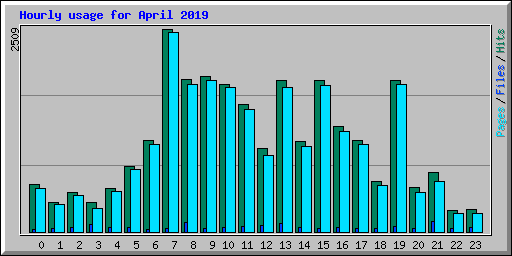 Hourly usage for April 2019