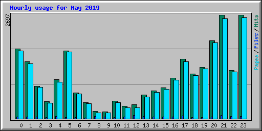 Hourly usage for May 2019