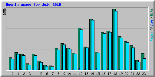 Hourly usage for July 2019