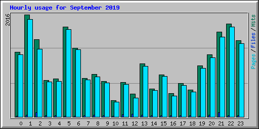 Hourly usage for September 2019