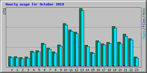 Hourly usage for October 2019