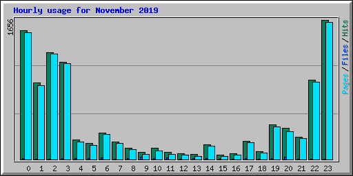 Hourly usage for November 2019