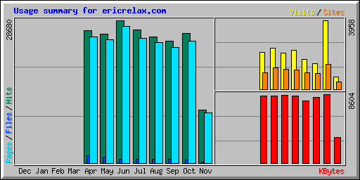 Usage summary for ericrelax.com