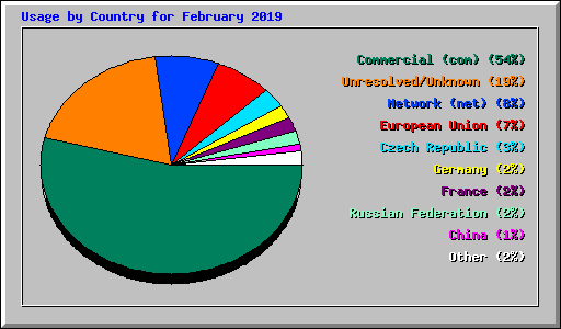 Usage by Country for February 2019