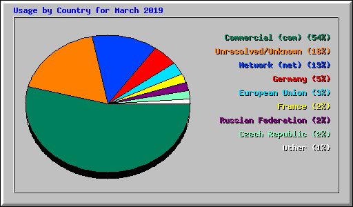 Usage by Country for March 2019