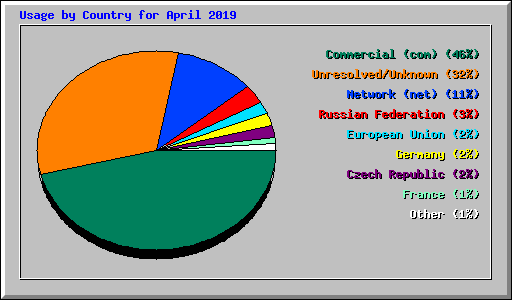 Usage by Country for April 2019
