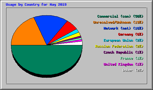 Usage by Country for May 2019